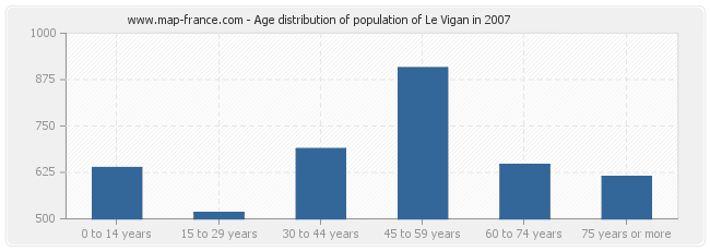 Age distribution of population of Le Vigan in 2007